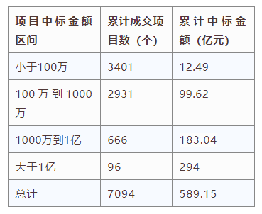 電子招標大數據分析簡報（8.5-8.11）