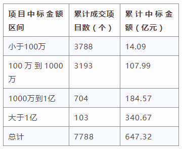 電子招標大數據分析簡報（8.19-8.25）