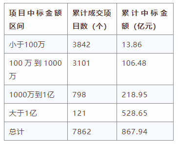 電子招標大數據分析簡報（8.26-9.1）