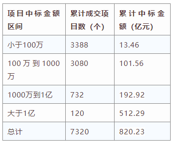 電子招標(biāo)大數(shù)據(jù)分析簡報（10.7-10.13）