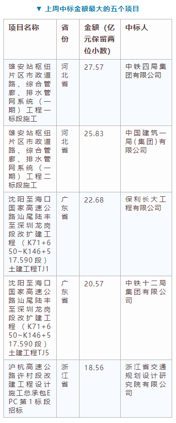 電子招標(biāo)大數(shù)據(jù)分析簡報（10.7-10.13）