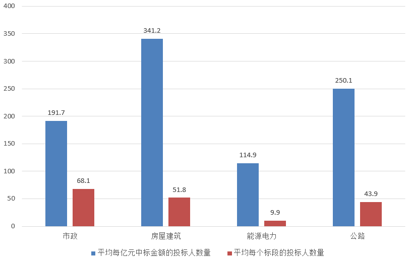電子招標(biāo)大數(shù)據(jù)分析簡報（10.7-10.13）