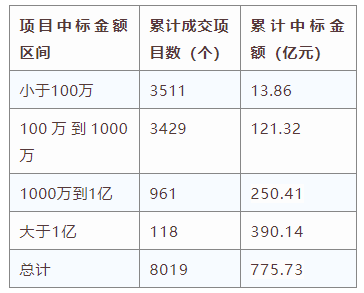 電子招標大數據分析簡報（10.21-10.27）
