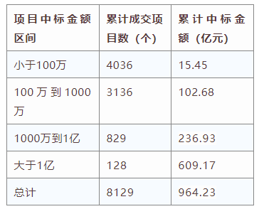 電子招標大數據分析簡報（11.11-11.17）