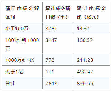 電子招標(biāo)大數(shù)據(jù)分析簡(jiǎn)報(bào)（11.25-12.1）