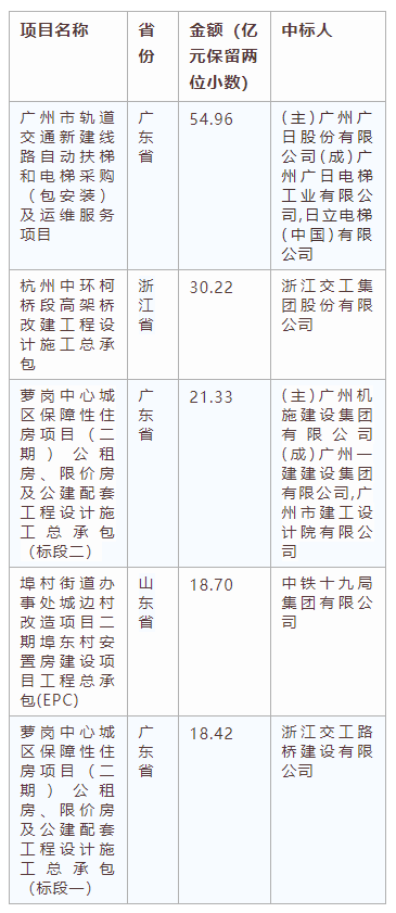 電子招標(biāo)大數(shù)據(jù)分析簡(jiǎn)報(bào)（11.25-12.1）