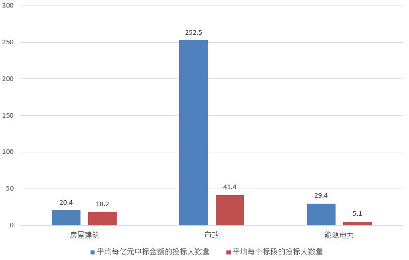 電子招標(biāo)大數(shù)據(jù)分析簡(jiǎn)報(bào)（11.25-12.1）