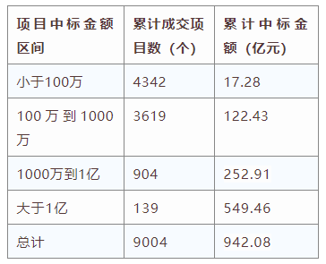 電子招標(biāo)大數(shù)據(jù)分析簡報(bào)（12.16-12.22）