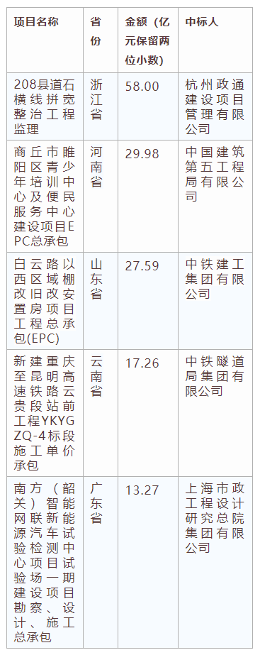 電子招標(biāo)大數(shù)據(jù)分析簡報(bào)（12.16-12.22）