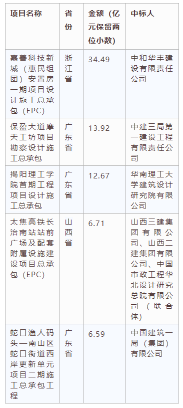 電子招標大數據分析簡報（3.2-3.8）