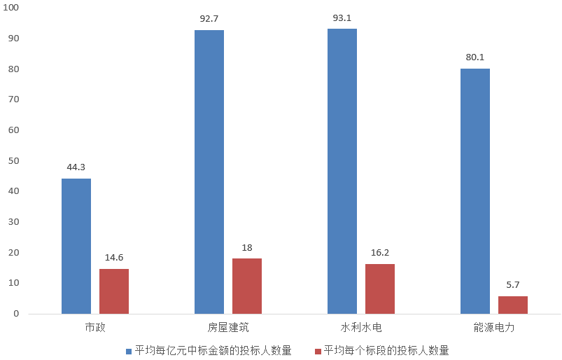 電子招標大數據分析簡報（3.2-3.8）