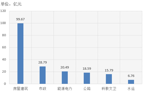 電子招標大數據分析簡報（3.2-3.8）