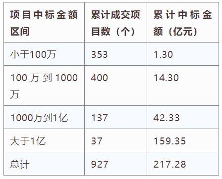 電子招標大數據分析簡報（3.2-3.8）