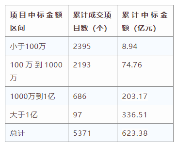 電子招標大數據分析簡報（3.16-3.22）