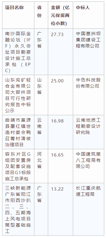 電子招標大數據分析簡報（4.13-4.19）