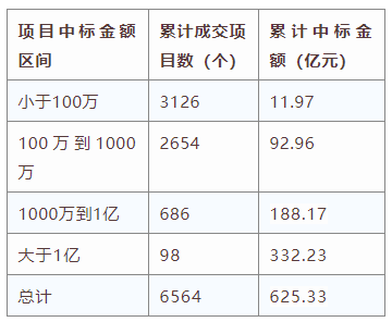 電子招標大數據分析簡報（5.4-5.10）