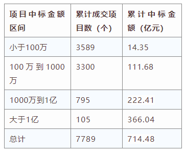 電子招標大數據分析簡報（5.11-5.17）