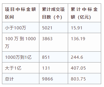 電子招標大數據分析簡報（5.18-5.24）