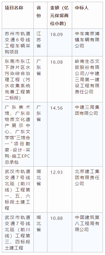 電子招標大數據分析簡報（5.18-5.24）