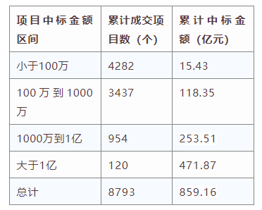 電子招標大數據分析簡報（5.25-5.31）