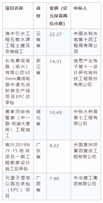 電子招標大數(shù)據(jù)分析簡報（6.1-6.7）
