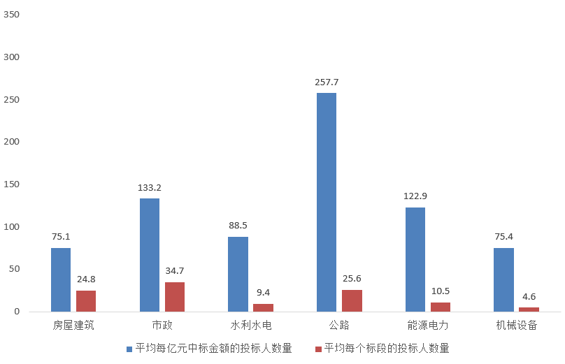 電子招標大數(shù)據(jù)分析簡報（6.1-6.7）