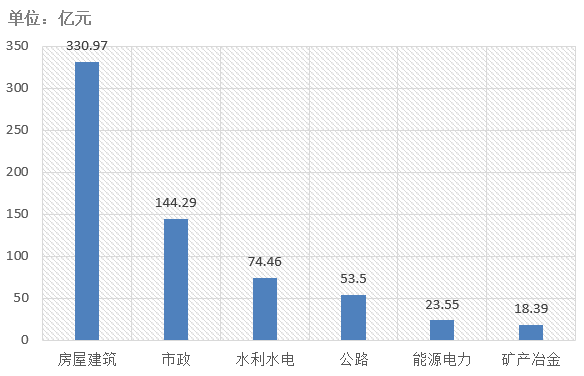 電子招標大數(shù)據(jù)分析簡報（6.1-6.7）