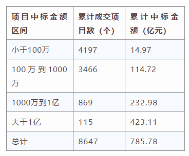 電子招標大數(shù)據(jù)分析簡報（6.1-6.7）