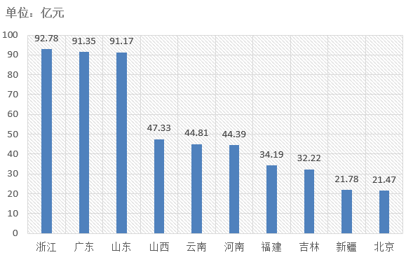 電子招標大數(shù)據(jù)分析簡報（6.1-6.7）