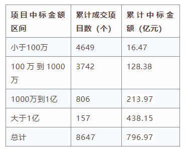 電子招標大數(shù)據(jù)分析簡報（6.8-6.14）