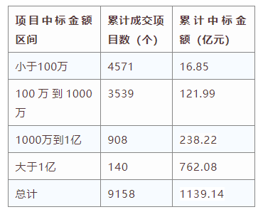 電子招標大數(shù)據(jù)分析簡報（6月15日-6月21日）