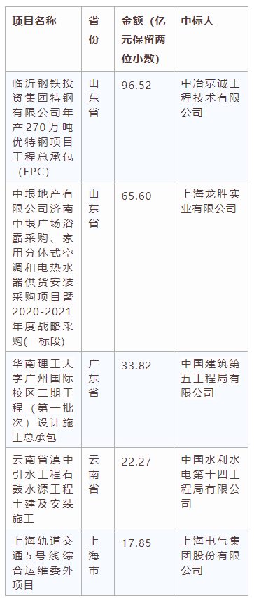 電子招標大數(shù)據(jù)分析簡報（6月15日-6月21日）