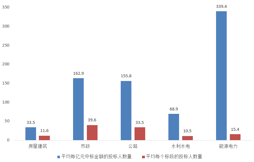 電子招標大數據分析簡報（6.22-6.28）
