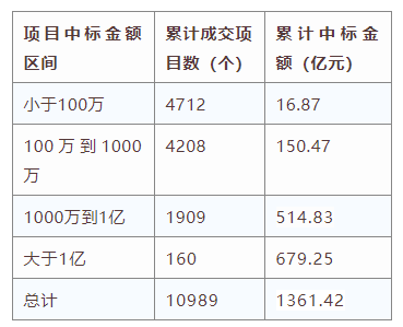 電子招標大數據分析簡報（6.29-7.5）