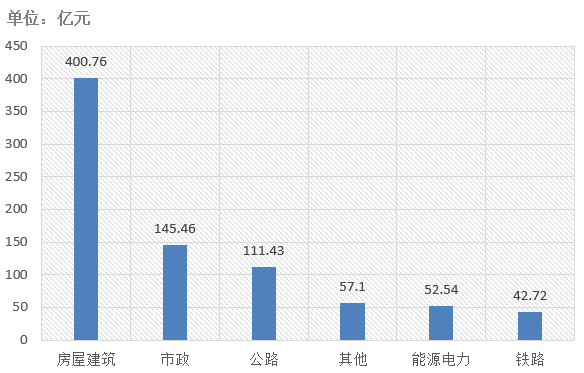 電子招標大數據分析簡報（7.6-7.12）