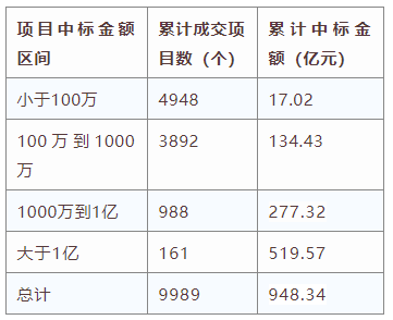 電子招標大數據分析簡報（7.6-7.12）