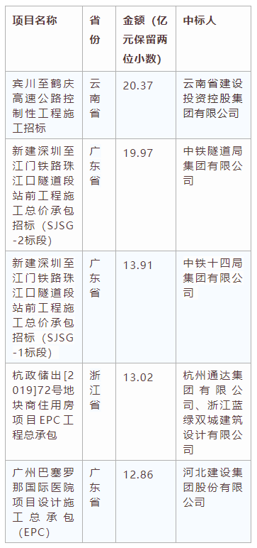 電子招標大數據分析簡報（7.6-7.12）