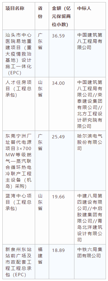 電子招標大數據分析簡報（7.13-7.19）