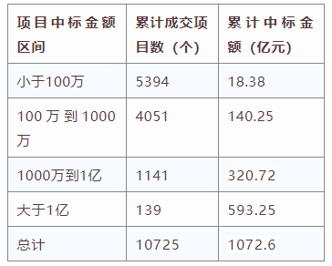 電子招標大數據分析簡報（7.13-7.19）
