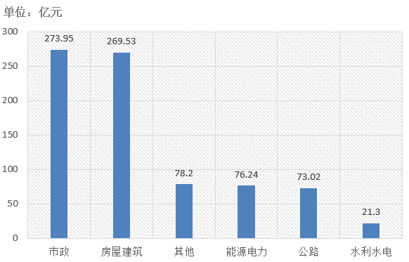 電子招標大數據分析簡報（7.20-7.26）