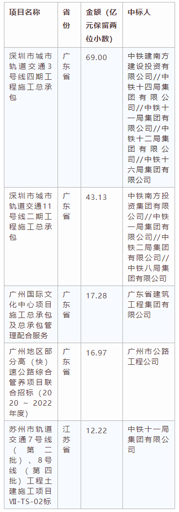 電子招標大數據分析簡報（7.20-7.26）