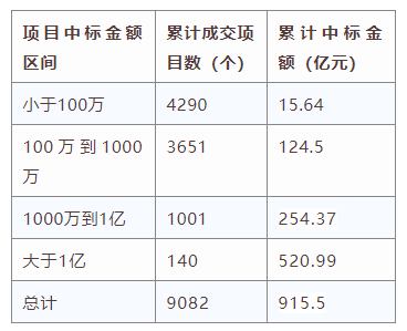 電子招標大數據分析簡報（7.20-7.26）