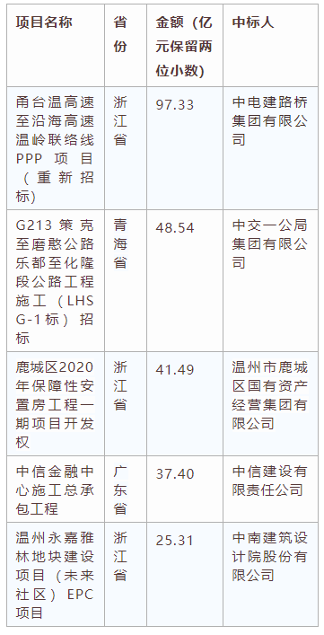 電子招標大數據分析簡報（7.27-8.2）