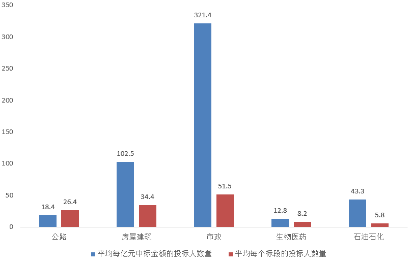 電子招標大數據分析簡報（8.3-8.9）