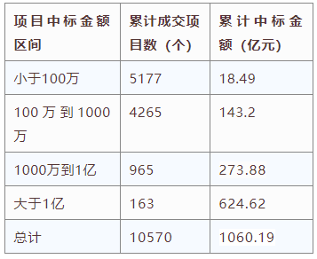 電子招標大數據分析簡報（8.10-8.16）
