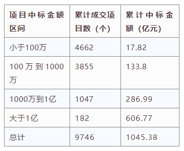 電子招標大數據分析簡報（8.24-8.30）