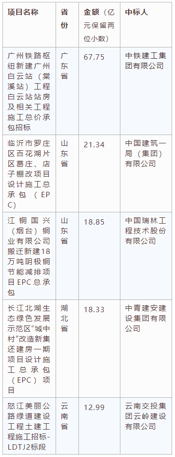 電子招標大數據分析簡報（10.5-10.11）