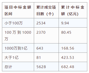 電子招標大數據分析簡報（10.5-10.11）