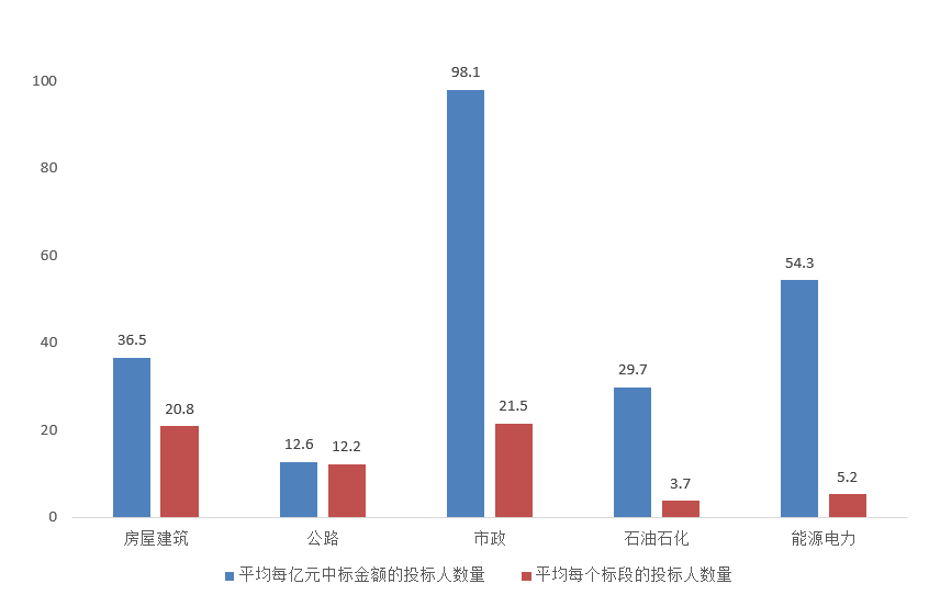 電子招標大數據分析簡報（10.5-10.11）