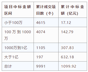 電子招標大數據分析簡報（10.26-11.1）